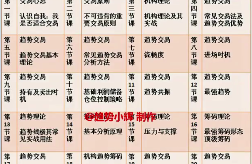 【趋势小辉】趋势交易系统课视频 20集